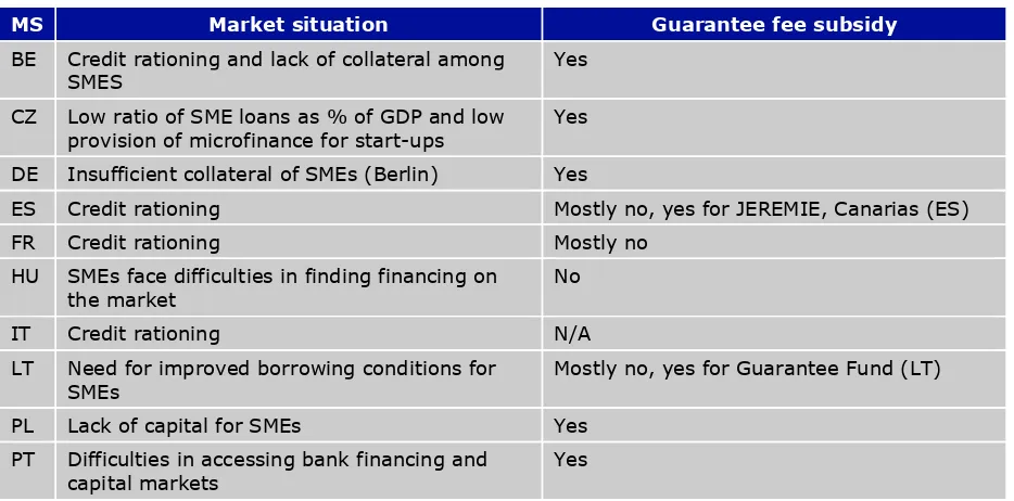 Table 5: Overview of guarantee FIs in the stocktake countries 