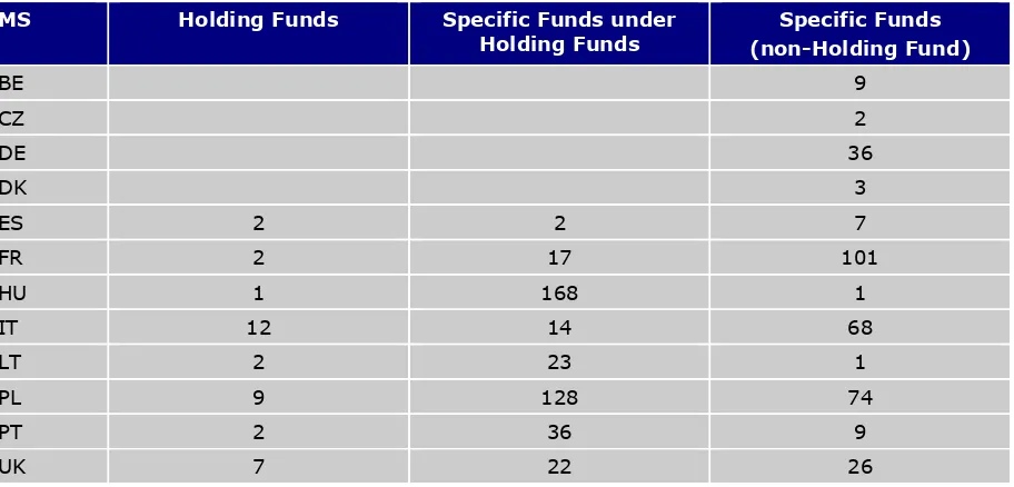 Table 15: Number of holding funds and specific funds in the stocktake countries 