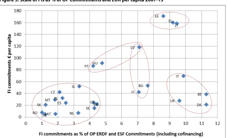 Figure 3: Scale of FIs as % of OP Commitments and EUR per capita 2007-13        