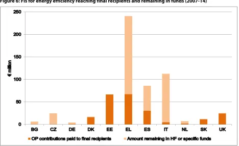 Figure 6: FIs for energy efficiency reaching final recipients and remaining in funds (2007-14)
     
