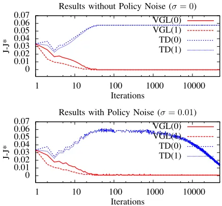 Fig. 1.Algorithm performances for the quadratic optimisation problem ofthe VGL method works well in the absence of stochastic exploration, andquickly attainshere (i.e