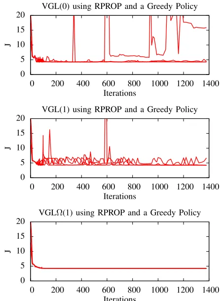Fig. 3. VGL(0) (i.e. DHP) and VGL(1), with a greedy policy, using a learningrate α = 10−6.