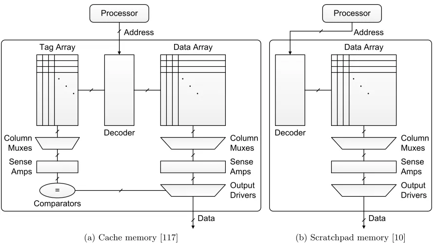 Figure 1.2: Simpliﬁed structures of two fast memory systems