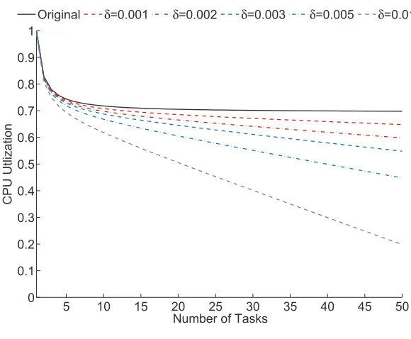 Figure 1.3: Adjusted CPU utilization bounds for rate monotonic scheduling
