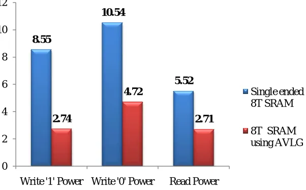 Fig.3 gives the comparisons of average power consumption of Write ‘1’, Write ‘0’ and Read operations of 1-kb array of Single ended 8T SRAM and 8T SRAM using AVLG technique at 300 mV supply