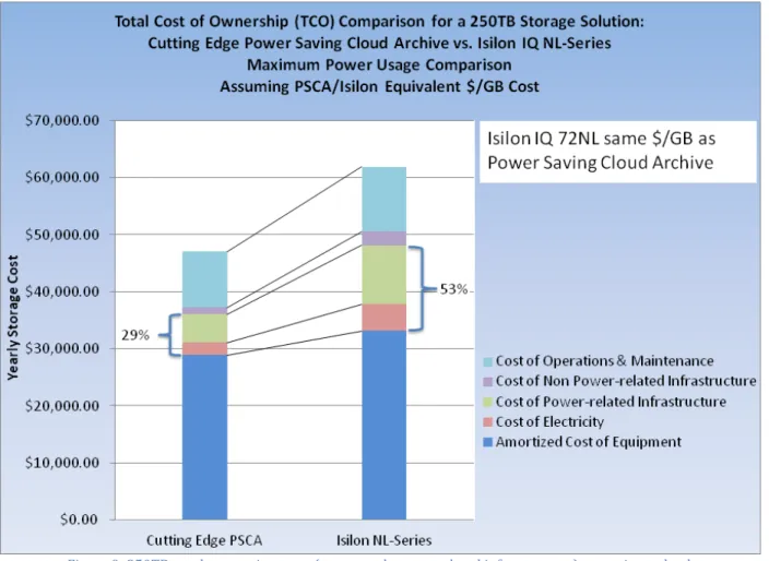 Figure	  9:	  250TB	  yearly	  operating	  costs	  (power	  and	  power-­‐related	  infrastructure)	  at	  maximum	  load	  