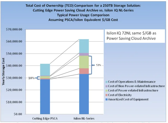 Figure	  10:	  250TB	  yearly	  operating	  costs	  (power	  and	  power-­‐related	  infrastructure)	  at	  typical	  load	  