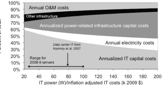 Figure	  1:	  Koomey's	  (August	  2007)	  Power-­‐related	  costs	  grow	  as	  power	  per	  server	  cost	  grows	   	  