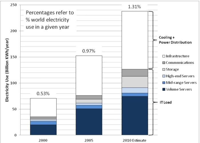 Figure	  2:	  Chart	  derived	  from	  Koomey’s	  (August	  2011)	  electricity	  use	  within	  the	  data	  center	   	  