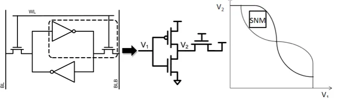 Figure 2.  SRAM Read Static Noise Margin. 