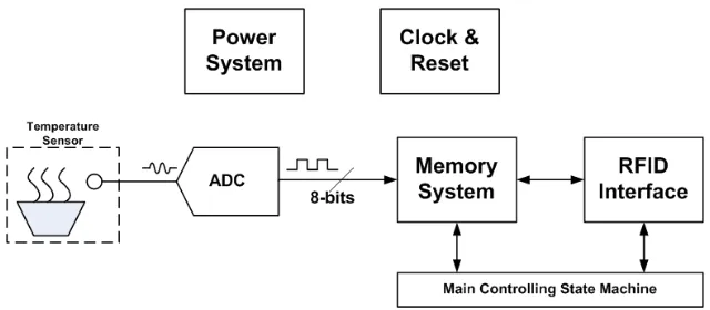 Figure 2.1: System Block Diagram