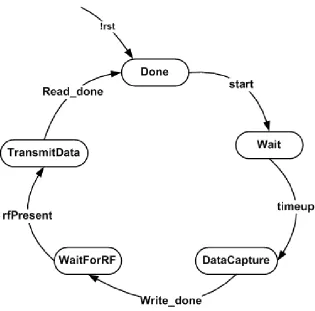 Figure 2.2: Main System State Machine
