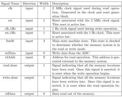 Table 2.1: Memory Interface Signals Description