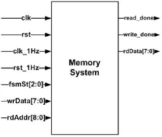 Figure 2.3: Memory System Interface Signals