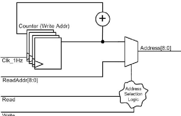 Figure 3.1: Top Level View of Address Generation Logic