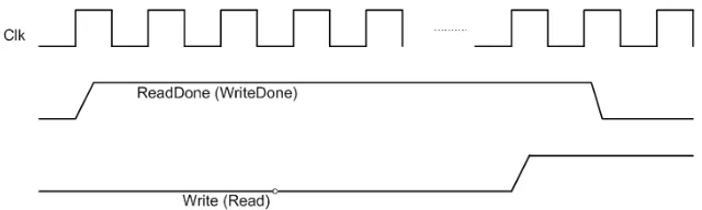 Figure 3.2: Timing Diagram for Read Done and Write Done Signals