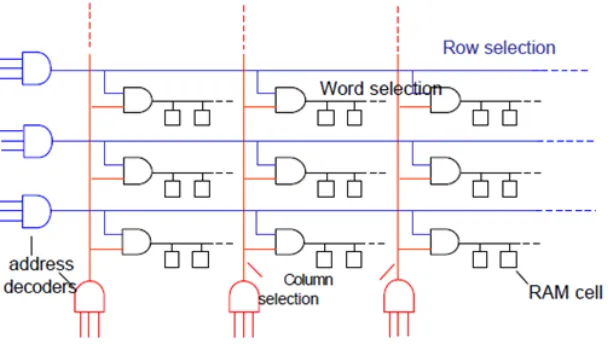 Figure 4.1: Divided Word Line Scheme [10]