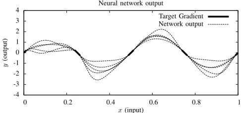 Fig. 2.Outputs from a sample of ﬁve neural networks created in theexperiment of section III-B