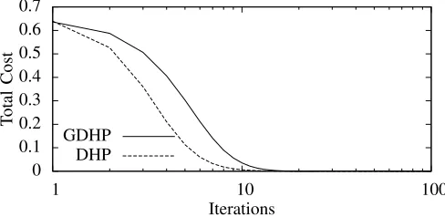 Fig. 3.Results for GDHP and DHP in solving the problem described insection IV-C. Both GDHP and DHP manage to reduce the total cost to almostzero within 100 iterations.