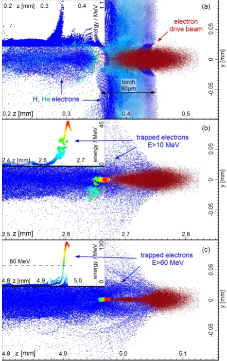Figure 2: Optical plasma torch injection in scenario (ii), where a hydrogen den-sity of nH = 4 × 1017 cm−3, and helium density of nHe = 3 × 1017 cm−3 wasused