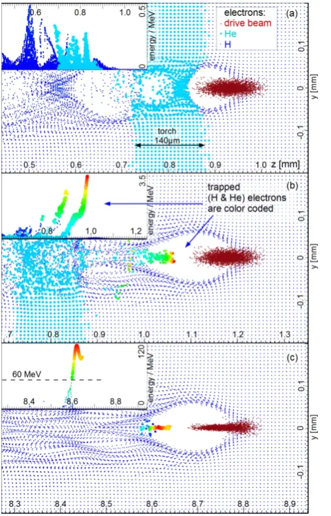 Figure 3: Optical plasma torch injection in scenario (iii) with preionized hydro- 5234235236and237and beam propagation axes, respectively).nounced blowout is generated