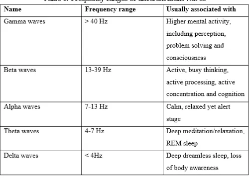 Table 1. Frequency ranges of different brain waves 