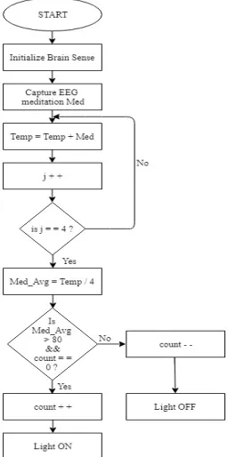 Fig. 1. Design flow for mode I  