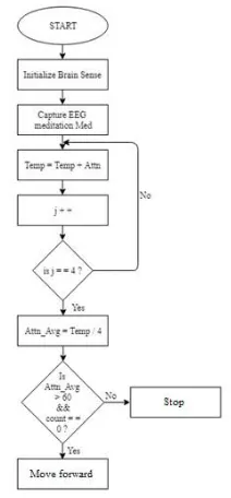Fig. 2 shows the design flow of robot control mode. Once the headset is initialized, attention values are obtained