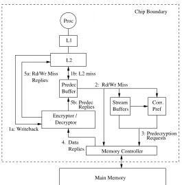 Figure 1: Predecryption mechanism for a processor with two levels of on-chipcaches.