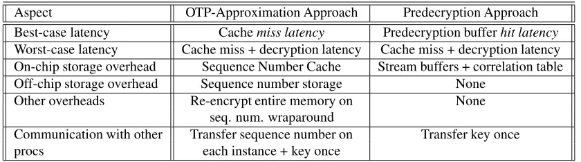 Table 1: Qualitative comparison between our predecryption approach and OTP-approximation approach.