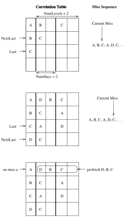 Figure 2: Structure of the Correlation Table, and an example of its operation witha sample miss stream