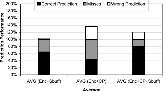Figure 9: Prediction performance of SPEC2K apps. for different predecryptionschemes.
