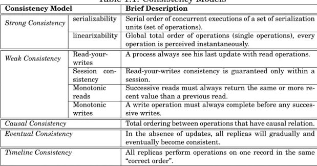 Table 1.1: Consistency Models