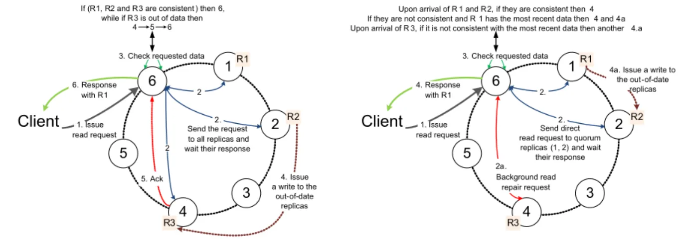 Figure 1.3: Synchronous replication vs Quorum replication in Cassandra [33]