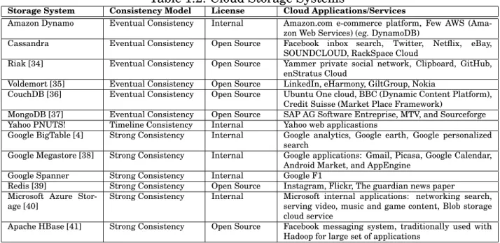 Table 1.2: Cloud Storage Systems