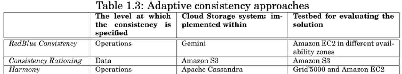 Table 1.3: Adaptive consistency approaches