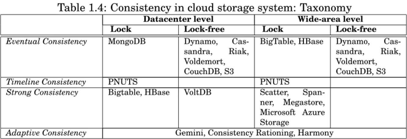 Table 1.4: Consistency in cloud storage system: Taxonomy