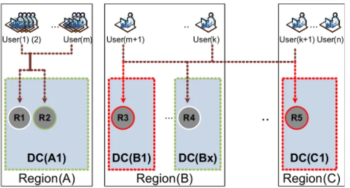 Figure 1.1: Leveraging Geographically-distributed data Replication in the Cloud: Spreading replicas over different datacenters allows faster access by directing requests to close replicas (User(K+1) accesses R5 in DC(C1) instead of a remote replica);