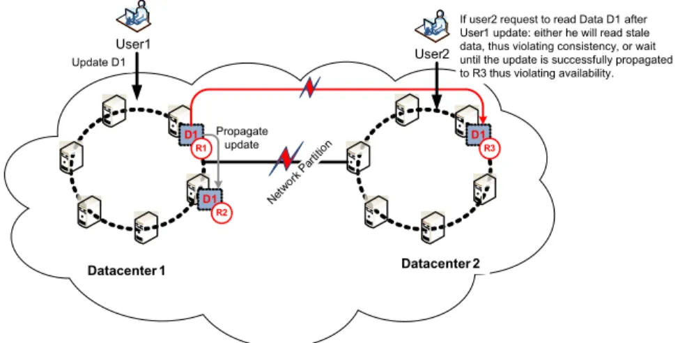 Figure 1.2: Consistency vs Availability in Geo-replicated Systems