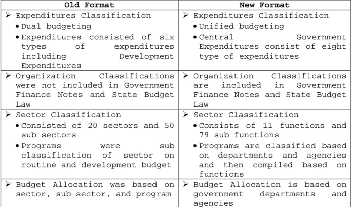 Table 9: Changes on Budget Format Due to the Implementation  of Unified Budget and Budget Accounts Reclassification 