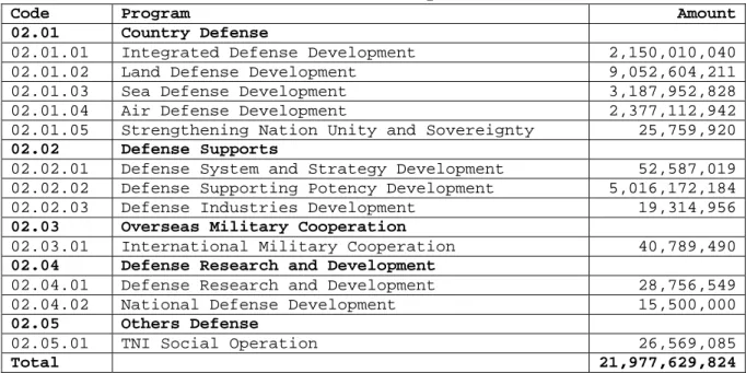Table 11: Indonesian DOD Budget FY 2005 Based on Functions  (in thousands, Rupiah) 