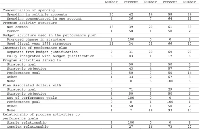 Table 1: Agencies Status on Allocation of Program Activity  Funding to Performance Goals 