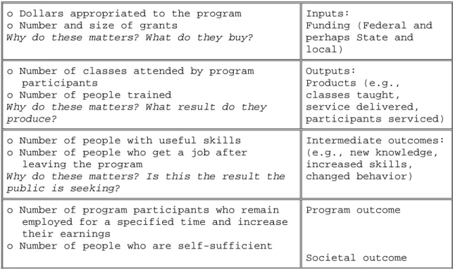 Table 7: Performance Measures on Job Training Program 