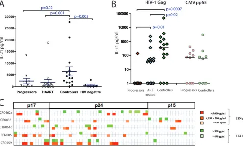 FIG. 1. IL-21 production by CD4T cells in HIV-1-infected subjects. (A and B) CD8-depleted PBMCs from HIV-1 chronic progressors,directed against epitopes within the Gag protein in HIV-1 controllers, whereas rare speciﬁc responses were detected in the progre