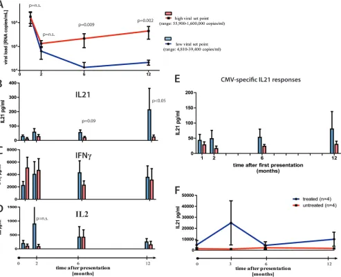 FIG. 2. IL-21�viral load set points at 12 month after presentation (high, 55,900 to 1,600,000 RNA copies/ml; low, 4,810 to 39,400 RNA copies/ml)