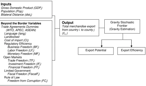 Figure 5.  Estimation framework of stochastic frontier gravity model. 