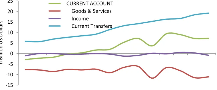 Figure 1. Balance of payment (BOP), Philippines, 1999-2012. 