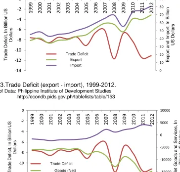 Figure 4.Trade Deficit (goods + services), 1999-2012. 