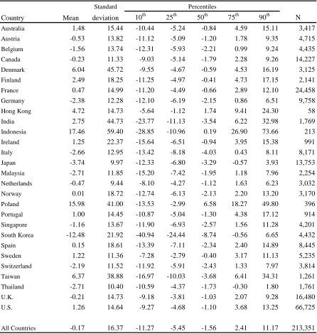 Table II – Descriptive Statistics of Fund Flows by Country 