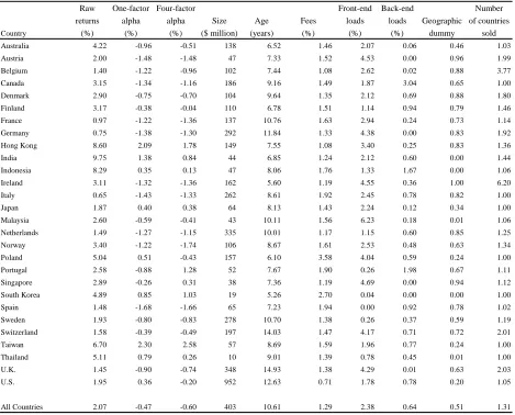 Table III – Fund Variables 